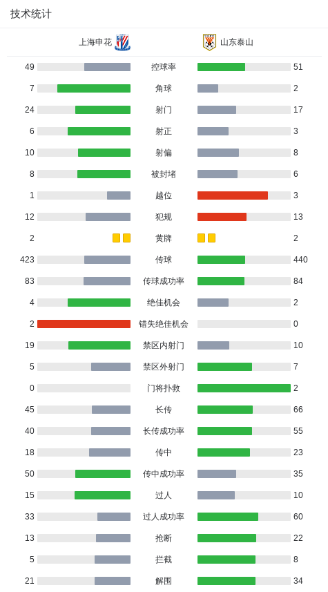 8868体育-申花3-3山东,卡扎帽子戏法,汪海健、吴曦、徐皓阳破门