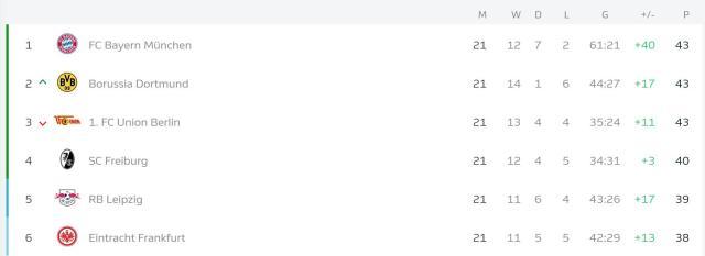 8868体育官网入口-三强同分且只领先第6名5分，谁还敢说德甲无聊？！