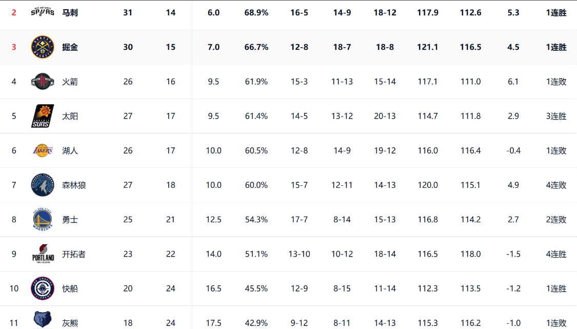 8868体育官网-西部乱斗！湖人输快船降至西部第六 4队输一场将直接掉入附加赛