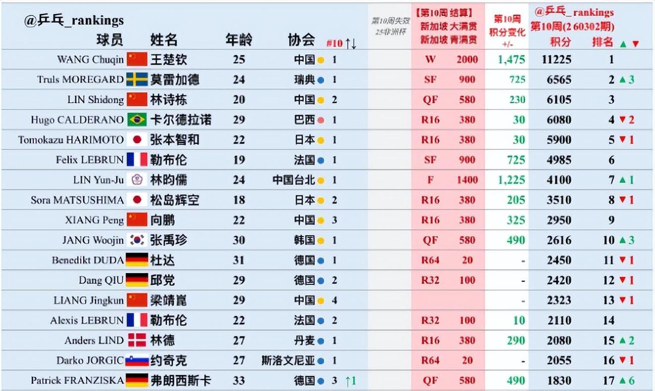 8868体育官方网站-梁靖崑世排已跌至第13！遭腰突困扰已达一年 重庆站破首轮魔咒？