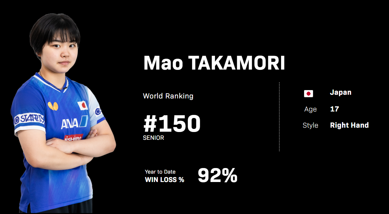 日本又出一天才选手？17岁大满贯连续登顶 U19女单已升至世界第二