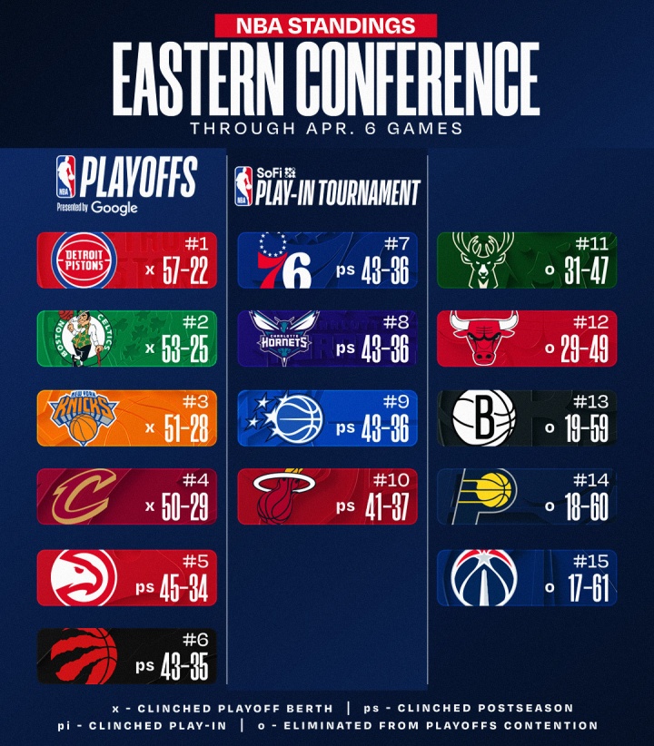 8868-最新排名：掘金反超升第3 湖人跌第4 火箭紧追 骑士锁东部前4