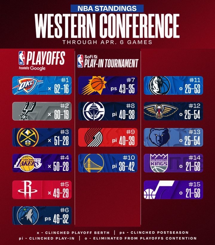 8868-最新排名：掘金反超升第3 湖人跌第4 火箭紧追 骑士锁东部前4