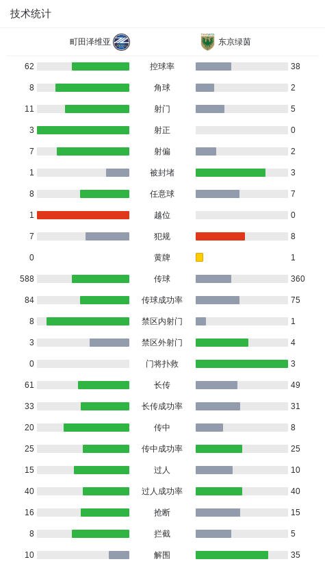 町田泽维亚0-0东京绿茵，点球大战4-2取胜，稻见哲行丢点
